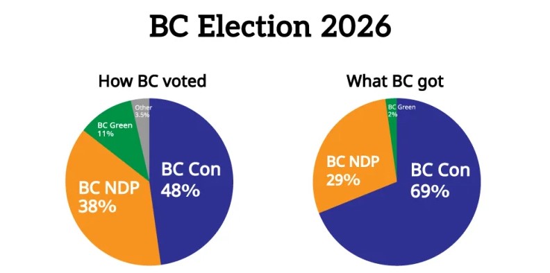 BC Voters Cheated by First-Past-the-Post
